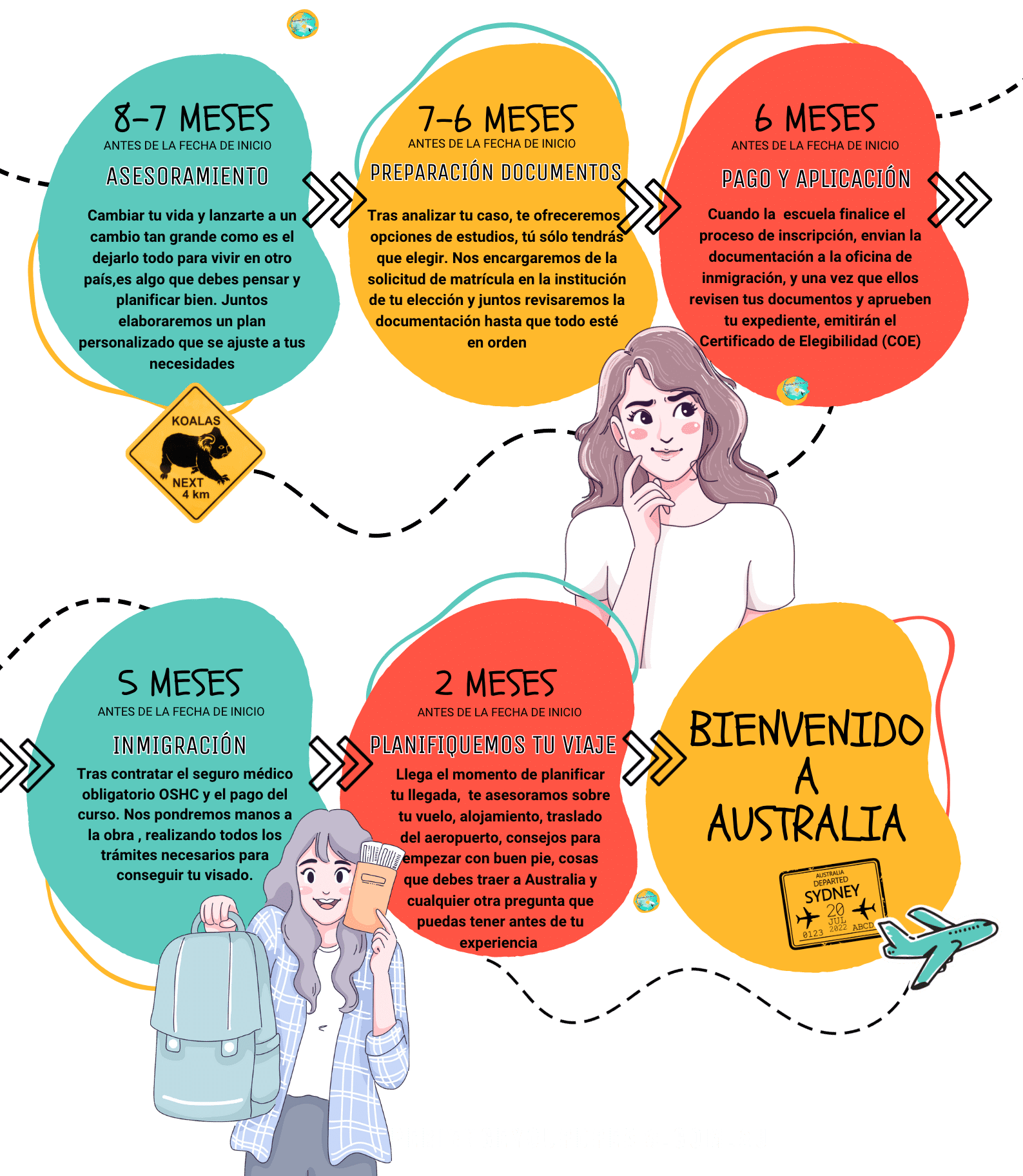 Cómo Estudiar En Australia​